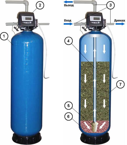 Принцип работы фильтра обезжелезивания воды
