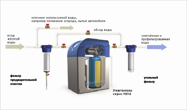 Типовая схема фильтра умягчителя воды
