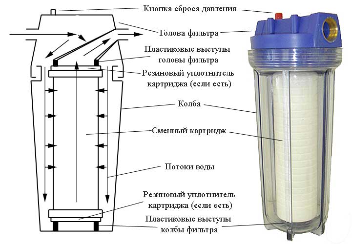 Устройство бытового фильтра для очистки воды (схема 1)