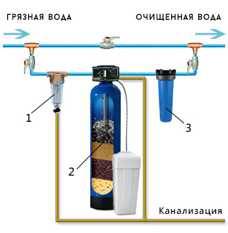 Схема монтажа системы и фильтров для очистки воды из скважины и колодца на даче