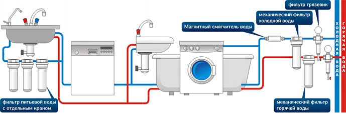 Схема очистки горячей воды в квартире