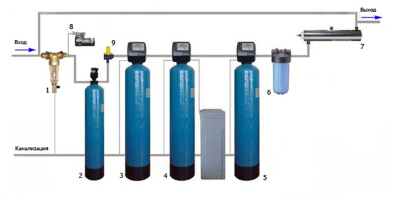 Система умягчения и система обезжелезивания воды для коттеджа и дачи