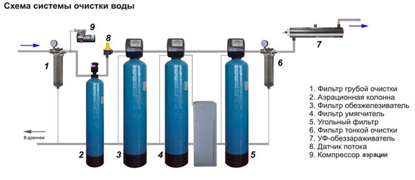 Схема водоподготовки питьевой воды в коттедже