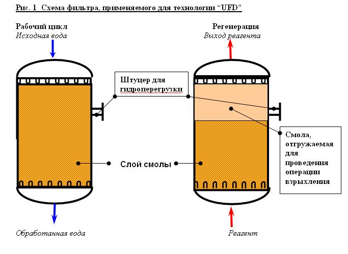 Регенерация натрий катионитового фильтра