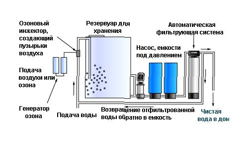 Химический метод очистки питьевой воды