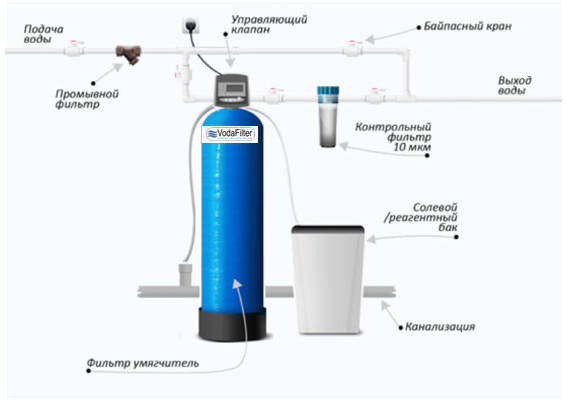 Схема очистки и обезжелезивания воды на предприятии
