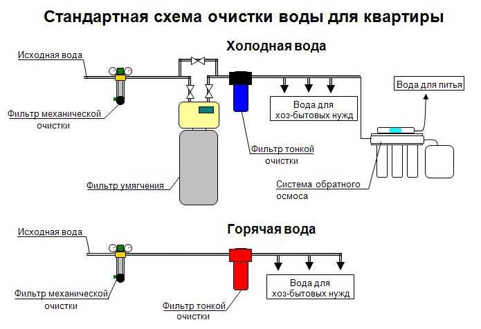 Фильтры для очистки жесткой воды из скважины
