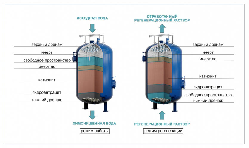 Промывка и регенерация катионитового фильтра солью