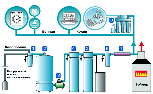 Схема монтажа системы водоподготовки для коттеджа